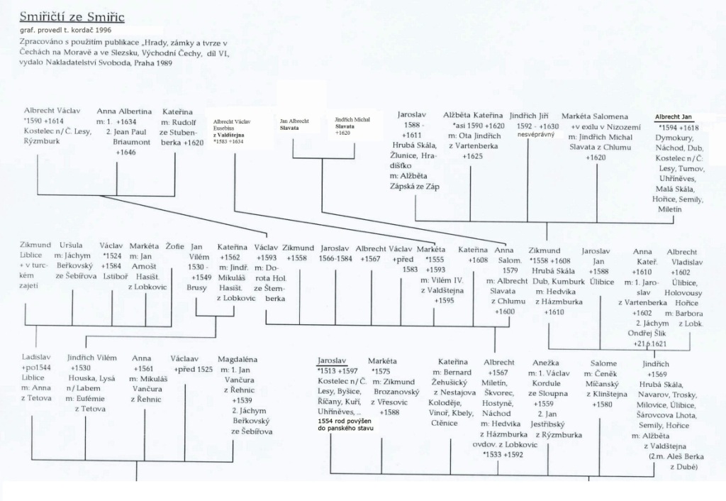 Smiřičtí _posl tři generace