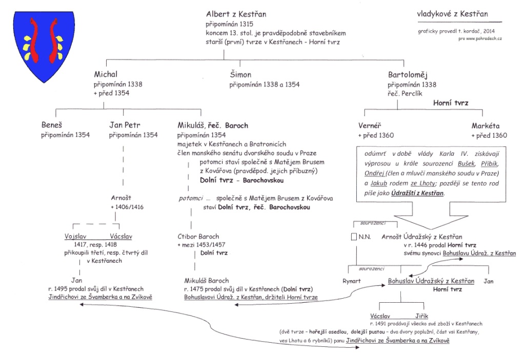 web rodokmen Kestřanských kompr