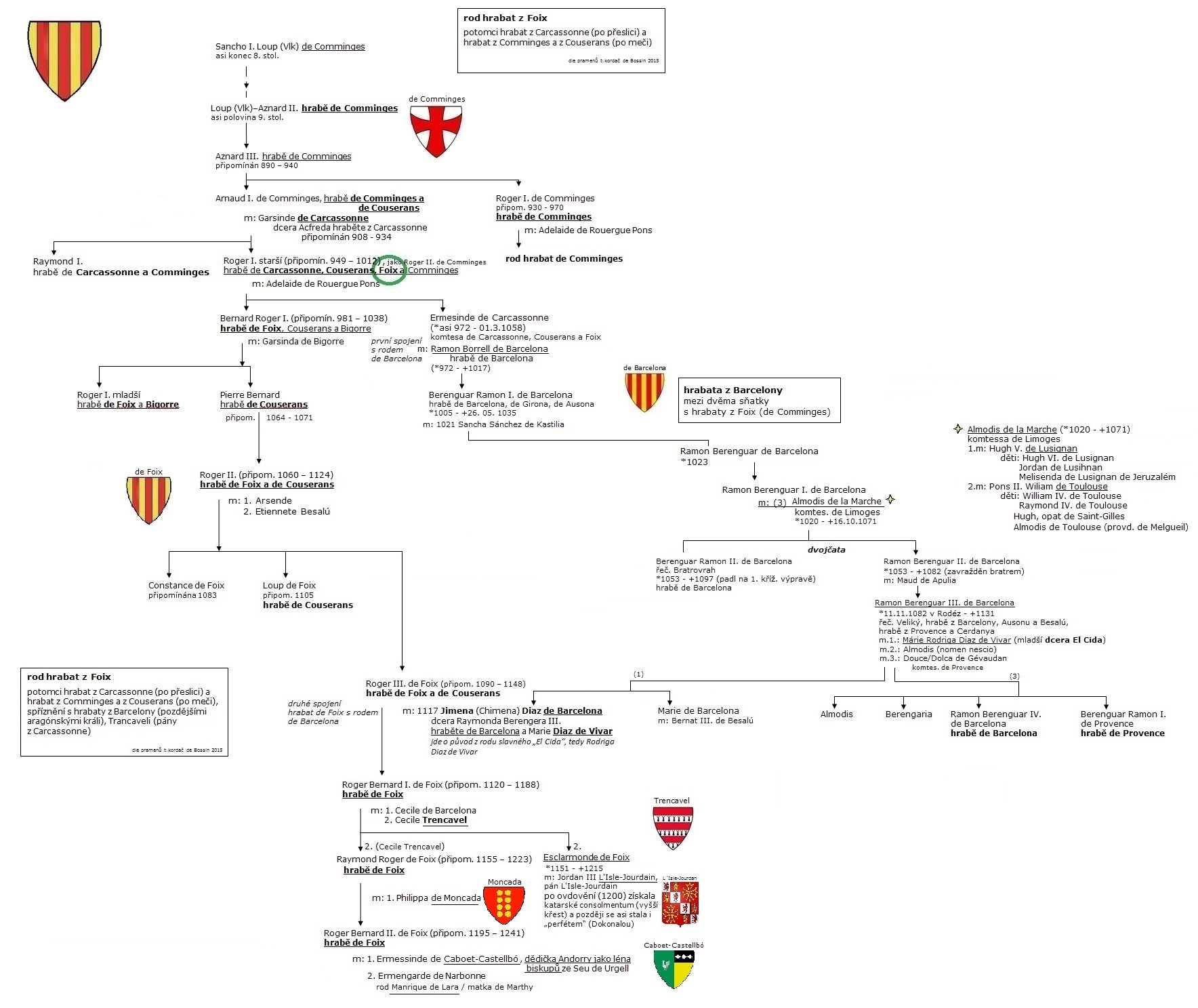 Foix_počátek a Barcelona_dvojí spojení rodů